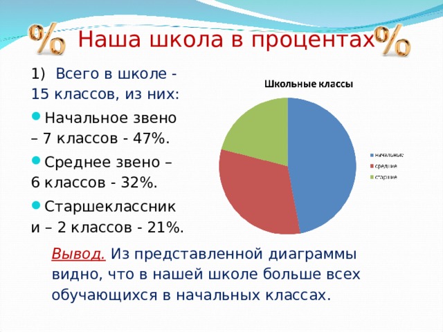 Наша школа в процентах 1) Всего в школе - 15 классов, из них: Начальное звено – 7 классов - 47%. Среднее звено – 6 классов - 32%. Старшеклассники – 2 классов - 21%. Вывод.  Из представленной диаграммы видно, что в нашей школе больше всех обучающихся в начальных классах. 