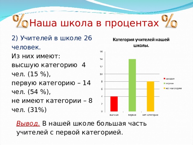 Наша школа в процентах 2)  Учителей в школе 26 человек.  Из них имеют:  высшую категорию 4 чел. (15 %),  первую категорию – 14 чел. (54 %),  не имеют категории – 8 чел. (31%) Вывод.  В нашей школе большая часть учителей с первой категорией. 