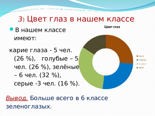 3 ) Цвет глаз в нашем классе   В нашем классе имеют: карие глаза - 5 чел. (26 %), голубые – 5 чел. (26 %), зелёные – 6 чел. (32 %), серые -3 чел. (16 %). Вывод.  Больше всего в 6 классе зеленоглазых. 