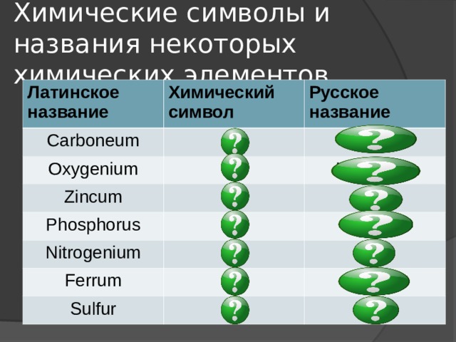 Химические символы и названия некоторых химических элементов Латинское название Химический символ Carboneum Русское название Са Oxygenium O Кальций Zincum Кислород Zn Phosphorus P Nitrogenium Цинк Ferrum N Фосфор Fe Sulfur Азот Железо S Сера 