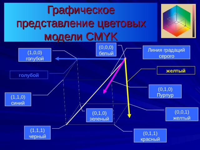 Графическое представление цветовых модели CMYK (0,0,0) белый Линия градаций серого (1,0,0) голубой желтый голубой (0,1,0) Пурпур (1,1,0) синий (0,0,1) желтый (0,1,0) зеленый (1,1,1) черный (0,1,1) красный 