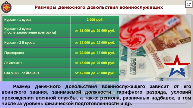  Размеры денежного довольствия военнослужащих Курсант 1 курса Курсант 2 курса  (после заключения контракта) 2 000 руб. Курсант 3-5 курса от 11 000 до 20 600 руб. от 12 000 до 22 000 руб. Прапорщик от 32 000 до 37 000 руб. Лейтенант от 45 000 до 70 000 руб. Старший лейтенант Майор от 47 000 до 75 000 руб. от 70 000 до 100 000 руб. Полковник от 85 000 до 120 000 руб. Размер денежного довольствия военнослужащего зависит от его воинского звания, занимаемой должности, тарифного разряда, условий прохождения военной службы, а также региона, различных надбавок, в том числе за уровень физической подготовленности и др. 