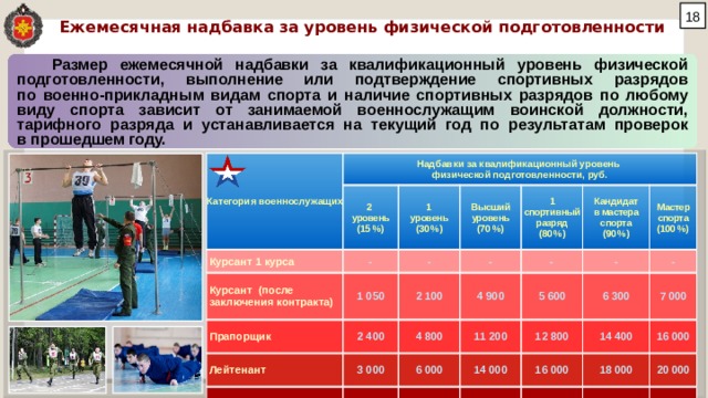  Ежемесячная надбавка за уровень физической подготовленности Размер ежемесячной надбавки за квалификационный уровень физической подготовленности, выполнение или подтверждение спортивных разрядов  по военно-прикладным видам спорта и наличие спортивных разрядов по любому виду спорта зависит от занимаемой военнослужащим воинской должности, тарифного разряда и устанавливается на текущий год по результатам проверок  в прошедшем году. Категория военнослужащих Надбавки за квалификационный уровень физической подготовленности, руб. 2 Курсант 1 курса уровень - 1 Курсант (после заключения контракта) - (15 %) уровень Высший уровень Прапорщик 1 050 - 2 400 (70 %) (30 %) Лейтенант 1 спортивный разряд 2 100 Майор - 3 000 4 800 (80 %) Кандидат  в мастера спорта 4 900 (90 %) 3 450 - 11 200 5 600 Полковник Мастер спорта 6 000 3 975 6 900 (100 %) 12 800 14 000 - 6 300 14 400 16 100 16 000 7 000 7 950 18 550 18 400 16 000 18 000 20 700 20 000 21 200 23 000 23 850 26 500 