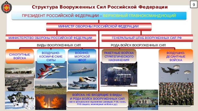  Структура Вооруженных Сил Российской Федерации ПРЕЗИДЕНТ РОССИЙСКОЙ ФЕДЕРАЦИИ – ВЕРХОВНЫЙ ГЛАВНОКОМАНДУЮЩИЙ МИНИСТР ОБОРОНЫ РОССИЙСКОЙ ФЕДЕРАЦИИ МИНИСТЕРСТВО ОБОРОНЫ РОССИЙСКОЙ ФЕДЕРАЦИИ ГЕНЕРАЛЬНЫЙ ШТАБ ВООРУЖЕННЫХ СИЛ РФ РОДА ВОЙСК ВООРУЖЕННЫХ СИЛ ВИДЫ ВООРУЖЕННЫХ СИЛ ВОЕННО-МОРСКОЙ РАКЕТНЫЕ ВОЙСКА СТРАТЕГИЧЕСКОГО НАЗНАЧЕНИЯ ВОЗДУШНО-КОСМИЧЕСКИЕ СУХОПУТНЫЕ ВОЗДУШНО-ДЕСАНТНЫЕ ВОЙСКА СИЛЫ ВОЙСКА ФЛОТ ВОЙСКА, НЕ ВХОДЯЩИЕ В ВИДЫ И РОДА ВОЙСК ВООРУЖЕННЫХ СИЛ (части центрального подчинения: разведка, РЭБ, связь, РХБ защита, инженерные войска и др.) 