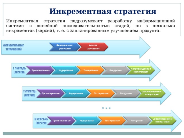 Инкрементная стратегия Инкрементная стратегия подразумевает разработку информационной системы с линейной последовательностью стадий, но в несколько инкрементов (версий), т. е. с запланированным улучшением продукта. 