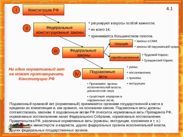Конституция РФ 4 .1 I  регулируют вопросы особой важности;  их всего 14;  принимаются большинством голосов. Федеральные  конституционные законы II  законы о СМИ;  законы об окружающей среде. текущие III Федеральные  законы  Трудовой Кодекс;  Гражданский Кодекс. кодифицированные  указы;  постановления;  приказы;  инструкции. Ни один нормативный акт не может противоречить Конституции РФ Подзаконные акты IV  Принимают: органы исполнительной власти, должностное лицо;  существует иерархия в подзаконных актах. Подзаконный правовой акт (нормативный) принимается органами государственной власти в пределах их компетенции и, как правило, на основании закона. Подзаконные акты должны соответствовать законам. К подзаконным актам РФ относятся нормативные акты Президента РФ, нормативные постановления палат Федерального Собрания, нормативные постановления Правительства РФ, различные нормативные акты (приказы, инструкции, положения и т. п.) федеральных министерств и ведомств, других федеральных органов исполнительной власти, других федеральных государственных органов.  
