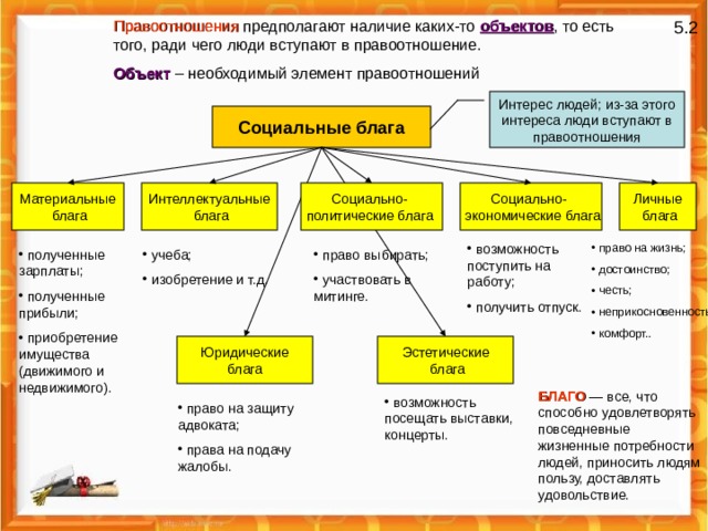 Правоотношения предполагают наличие каких-то объектов , то есть того, ради чего люди вступают в правоотношение. 5 .2 Объект – необходимый элемент правоотношений Интерес людей; из-за этого интереса люди вступают в правоотношения Социальные блага Социально- политические блага Социально-  экономические блага Интеллектуальные  блага Материальные  блага Личные  блага  право на жизнь;  достоинство;  честь;  неприкосновенность;  комфорт..  возможность поступить на работу;  получить отпуск.  право выбирать;  участвовать в митинге.  учеба;  изобретение и т.д.  полученные зарплаты;  полученные прибыли;  приобретение имущества (движимого и недвижимого). Юридические  блага Эстетические  блага БЛАГО — все, что способно удовлетворять повседневные жизненные потребности людей, приносить людям пользу, доставлять удовольствие.  возможность посещать выставки, концерты.  право на защиту адвоката;  права на подачу жалобы. 