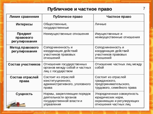 7 Публичное и частное право Линия сравнения Публичное право Интересы Предмет правового регулирования Частное право Общественные, государственные Метод правового регулирования Неимущественные отношения Личные Имущественные и неимущественные отношения Соподчиненность и координация действий участников правовых отношений Состав участников Соподчиненность и координация действий участников правовых отношений Отношения государственных органов между собой и частных лиц с государством Состав отраслей права Отношение частных лиц между собой Состоит из отраслей конституционного, административного, уголовного права Сущность Состоит из отраслей гражданского, предпринимательского, трудового, семейного права Нормы, закрепляющие порядок деятельности органов государственной власти и управления Упорядоченная совокупность юридических норм, охраняющих и регулирующих отношения частных лиц 