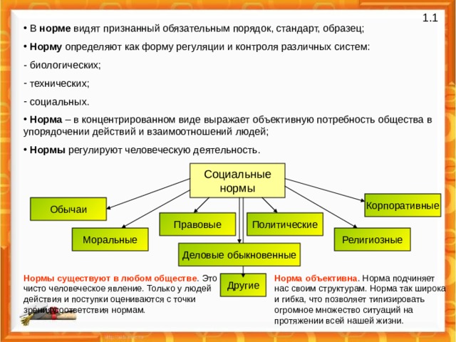 1 .1  В норме видят признанный обязательным порядок, стандарт, образец;  Норму определяют как форму регуляции и контроля различных систем: - биологических;  технических;  социальных.  Норма – в концентрированном виде выражает объективную потребность общества в упорядочении действий и взаимоотношений людей;  Нормы регулируют человеческую деятельность. Социальные нормы Корпоративные Обычаи Политические Правовые Моральные Религиозные Деловые обыкновенные Норма объективна . Норма подчиняет нас своим структурам. Норма так широка и гибка, что позволяет типизировать огромное множество ситуаций на протяжении всей нашей жизни. Нормы существуют в любом обществе . Это чисто человеческое явление. Только у людей действия и поступки оцениваются с точки зрения соответствия нормам. Другие 