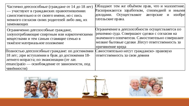 Частично дееспособные (граждане от 14 до 18 лет) — участвуют в гражданских правоотно­шениях самостоятельно и от своего имени, но с пись­менного согласия своих ро­дителей либо лиц, их заме­няющих Обладают тем же объёмом прав, что и малолетние. Распоряжаются заработком, сти­пендией и иными доходами. Осуществляют авторские и изобре­тательские права. Ограниченно дееспособные граждане, злоупотребляю­щие спиртным или нарко­тическими веществами и тем самым ставящие семью в тяжёлое материальное положение Ограничение в дееспособности осу­ществляется по решению суда. Совершают сделки с согласия на­значенного попечителя. Самостоятельно совершают мелкие бытовые сделки .Несут ответственность за причине­ние вреда Полностью дееспособные граждане: по достижении 18 лет; ;при вступлении в брак до достижения 18-летнего возраста; по эмансипации (от лат. emancipatio — освобожде­ние от зависимости, под­чинённости) Самостоятельно несут гражданско- правовую ответственность за свои деяния 