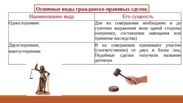 Основные виды гражданско-правовых сделок Наименование вида Его сущность Односторонние Для их совершения необходимо и до­статочно выражения воли одной сторо­ны (например, составление завещания или принятие наследства) Двухсторонние, многосторонние В их совершении принимают участие (соответственно) от двух и более лиц. Подобные сделки получили название договора 