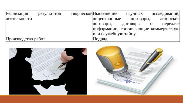 Реализация результатов твор­ческой деятельности Выполнение научных исследо­ваний, лицензионные договоры, авторские договоры, договоры о передаче информации, состав­ляющие коммерческую или слу­жебную тайну Производство работ Подряд 