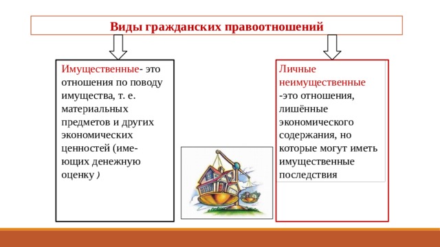 Виды гражданских правоотношений Имущественные - это отношения по поводу имущества, т. е. материаль­ных предметов и других эко­номических ценностей (име­- Личные неимущественные -это отношения, лишённые экономического содержания, но которые могут иметь иму­щественные последствия ющих денежную оценку ) 