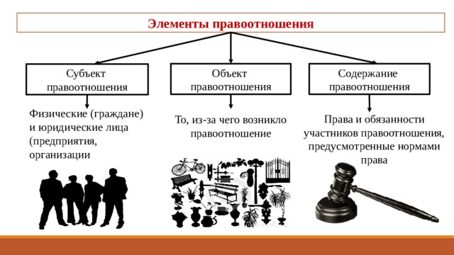 Элементы правоотношения Содержание Объект правоотношения правоотношения Субъект правоотношения Физические (граждане) и юридические лица (предприятия, организации Права и обязанности участников правоотношения, предусмотренные нормами права То, из-за чего возникло правоотношение  