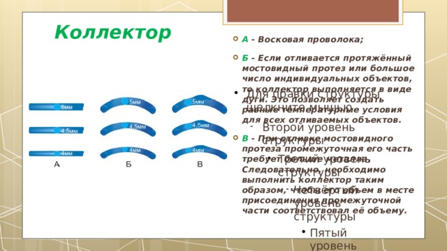 Коллектор А  - Восковая проволока;  Б  - Если отливается протяжённый мостовидный протез или большое число индивидуальных объектов, то коллектор выполняется в виде дуги. Это позволяет создать равные температурные условия для всех отливаемых объектов.  В - При отливке мостовидного протеза промежуточная его часть требует больше металла. Следовательно, необходимо выполнить коллектор таким образом, чтобы его объем в месте присоединения промежуточной части соответствовал её объему. 