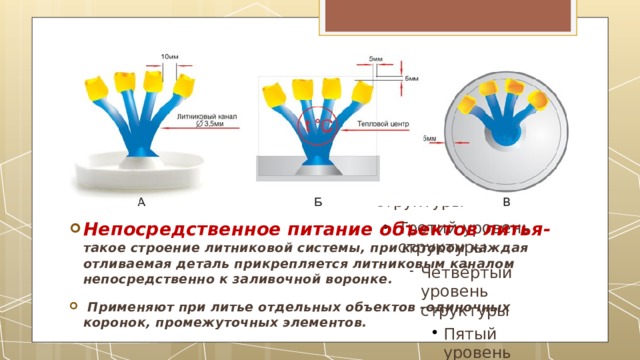 Непосредственное питание объектов литья- такое строение литниковой системы, при котором каждая отливаемая деталь прикрепляется литниковым каналом непосредственно к заливочной воронке.  Применяют при литье отдельных объектов -одиночных коронок, промежуточных элементов. 