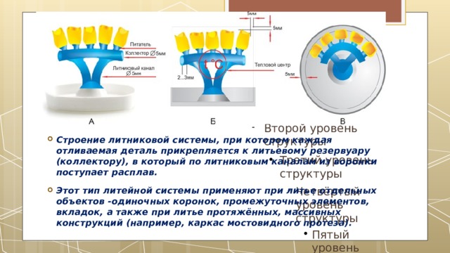 Строение литниковой системы, при котором каждая отливаемая деталь прикрепляется к литьевому резервуару (коллектору), в который по литниковым каналам из воронки поступает расплав.  Этот тип литейной системы применяют при литье отдельных объектов -одиночных коронок, промежуточных элементов, вкладок, а также при литье протяжённых, массивных конструкций (например, каркас мостовидного протеза). 
