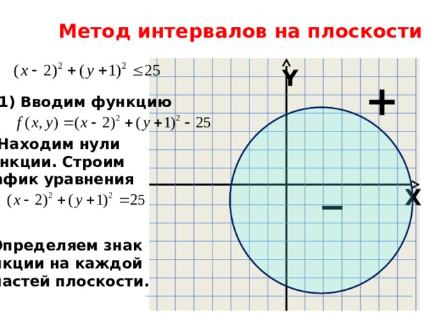 Метод интервалов на плоскости Y + Вводим функцию 2) Находим нули функции. Строим график уравнения _ X 3) Определяем знак функции на каждой из частей плоскости. 