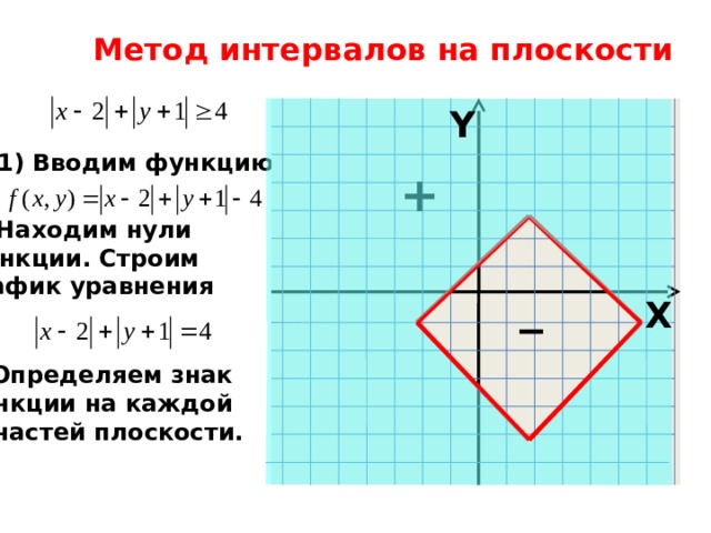Метод интервалов на плоскости Y Вводим функцию + 2) Находим нули функции. Строим график уравнения _ X 3) Определяем знак функции на каждой из частей плоскости. 