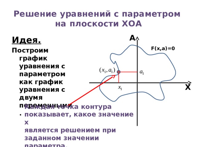 Решение уравнений с параметром  на плоскости ХОА A Идея. Построим график уравнения с параметром как график уравнения с двумя переменными. F(x,а)=0 X Каждая точка контура показывает, какое значение x является решением при заданном значении параметра. 