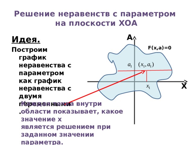 Решение неравенств с параметром  на плоскости ХОА A Идея. Построим график неравенства с параметром как график неравенства с двумя переменными. F(x,а)=0 X Каждая точка внутри области показывает, какое значение x является решением при заданном значении параметра. 