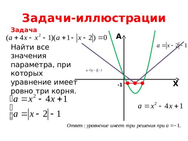 Задачи-иллюстрации Задача Найти все значения параметра, при которых уравнение имеет ровно три корня. A X -1 