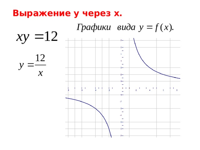 Выражение у через x. 