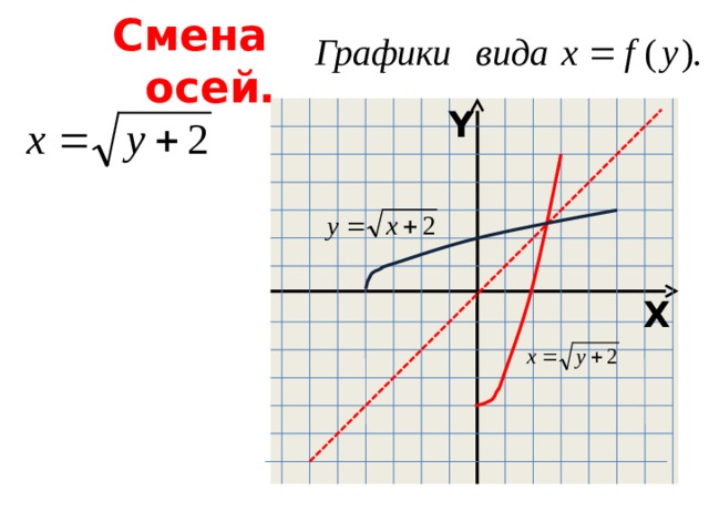 Смена осей. Y X 