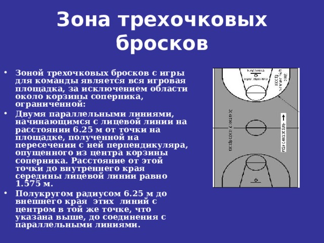 Зона трехочковых бросков Зоной трехочковых бросков с игры для команды является вся игровая площадка, за исключением области около корзины соперника, ограниченной: Двумя параллельными линиями, начинающимся с лицевой линии на расстоянии 6.25 м от точки на площадке, полученной на пересечении с ней перпендикуляра, опущенного из центра корзины соперника. Расстояние от этой точки до внутреннего края середины лицевой линии равно 1.575 м. Полукругом радиусом 6.25 м до внешнего края этих линий с центром в той же точке, что указана выше, до соединения с параллельными линиями. 