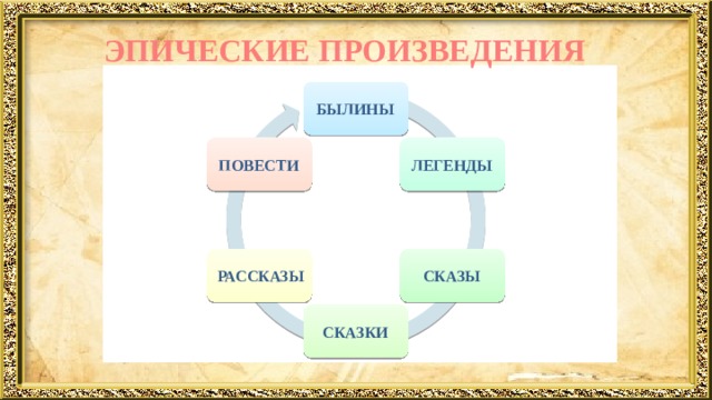 ЭПИЧЕСКИЕ ПРОИЗВЕДЕНИЯ БЫЛИНЫ ЛЕГЕНДЫ ПОВЕСТИ СКАЗЫ РАССКАЗЫ СКАЗКИ 