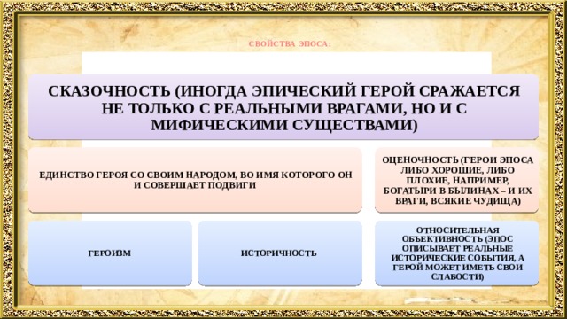  СВОЙСТВА ЭПОСА:   СКАЗОЧНОСТЬ (ИНОГДА ЭПИЧЕСКИЙ ГЕРОЙ СРАЖАЕТСЯ НЕ ТОЛЬКО С РЕАЛЬНЫМИ ВРАГАМИ, НО И С МИФИЧЕСКИМИ СУЩЕСТВАМИ) ЕДИНСТВО ГЕРОЯ СО СВОИМ НАРОДОМ, ВО ИМЯ КОТОРОГО ОН И СОВЕРШАЕТ ПОДВИГИ ОЦЕНОЧНОСТЬ (ГЕРОИ ЭПОСА ЛИБО ХОРОШИЕ, ЛИБО ПЛОХИЕ, НАПРИМЕР, БОГАТЫРИ В БЫЛИНАХ – И ИХ ВРАГИ, ВСЯКИЕ ЧУДИЩА) ГЕРОИЗМ ИСТОРИЧНОСТЬ ОТНОСИТЕЛЬНАЯ ОБЪЕКТИВНОСТЬ (ЭПОС ОПИСЫВАЕТ РЕАЛЬНЫЕ ИСТОРИЧЕСКИЕ СОБЫТИЯ, А ГЕРОЙ МОЖЕТ ИМЕТЬ СВОИ СЛАБОСТИ) 