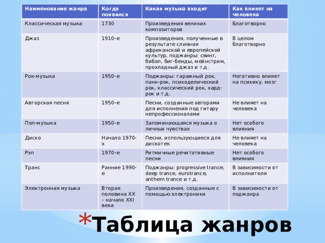 Наименование жанра Классическая музыка Когда появился Какая музыка входит 1730 Джаз Произведения великих композиторов Рок-музыка 1910-е Как влияет на человека 1950-е Благотворно Произведения, полученные в результате слияния африканской и европейской культур, поджанры: свинг, бибоп, биг-бенды, мейнстрим, прохладный джаз и т.д. Авторская песня Поп-музыка Поджанры: гаражный рок, панк-рок, психоделический рок, классический рок, хард-рок и т.д. 1950-е В целом благотворно Диско 1950-е Песни, созданные авторами для исполнения под гитару непрофессионалами Негативно влияет на психику, мозг Рэп Запоминающаяся музыка о личных чувствах Начало 1970-х Не влияет на человека Песни, использующиеся для дискотек Транс Нет особого влияния 1970-е Не влияет на человека Ритмичные речитативные песни Ранние 1990-е Электронная музыка Поджанры: progressive trance, deep trance, eurotrance, anthem trance и т.д. Нет особого влияния Вторая половина XX – начало XXI века Произведения, созданные с помощью электроники В зависимости от исполнителя В зависимости от поджанра Таблица жанров музыки 