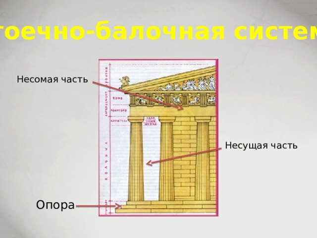 Стоечно-балочная система Несомая часть Несущая часть Опора 