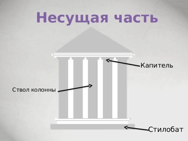 Несущая часть Капитель Ствол колонны Стилобат 
