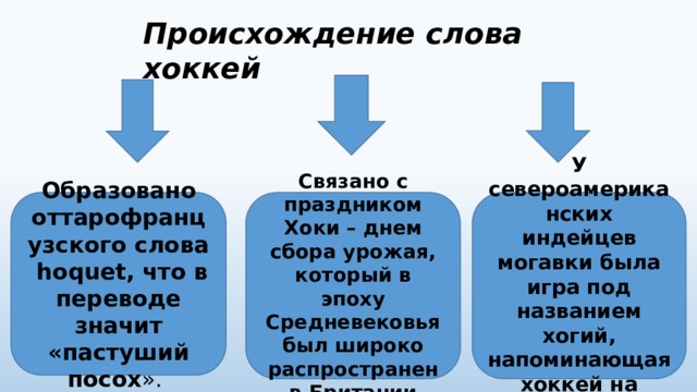 Происхождение слова хоккей Образовано оттарофранцузского слова hoquet, что в переводе значит «пастуший посох ». У североамериканских индейцев могавки была игра под названием хогий, напоминающая хоккей на траве Связано с праздником Хоки – днем сбора урожая, который в эпоху Средневековья был широко распространен в Британии 