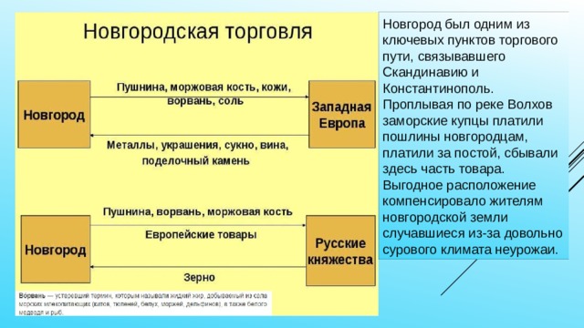 Новгород был одним из ключевых пунктов торгового пути, связывавшего Скандинавию и Константинополь. Проплывая по реке Волхов заморские купцы платили пошлины новгородцам, платили за постой, сбывали здесь часть товара. Выгодное расположение компенсировало жителям новгородской земли случавшиеся из-за довольно сурового климата неурожаи. 