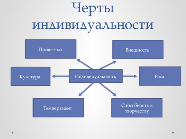 Черты индивидуальности Привычки Внешность Раса Культура Индивидуальность Темперамент Способность к творчеству 