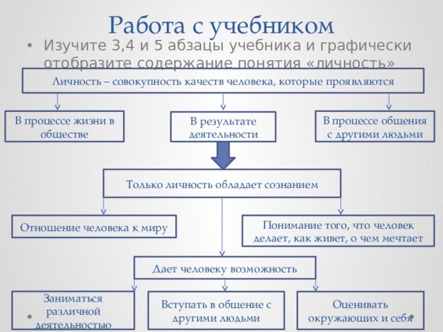 Работа с учебником Изучите 3,4 и 5 абзацы учебника и графически отобразите содержание понятия «личность» Личность – совокупность качеств человека, которые проявляются В процессе жизни в обществе В процессе общения с другими людьми В результате деятельности Только личность обладает сознанием Отношение человека к миру Понимание того, что человек делает, как живет, о чем мечтает Дает человеку возможность Заниматься различной деятельностью Вступать в общение с другими людьми Оценивать окружающих и себя 