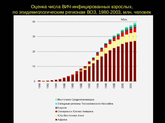 Оценка числа ВИЧ-инфицированных взрослых, по эпидемиологическим регионам ВОЗ, 1980-2003, млн. человек 