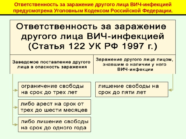Ответственность за заражение другого лица ВИЧ-инфекцией предусмотрена Уголовным Кодексом Российской Федерации. 