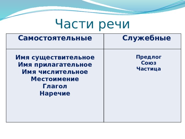 Части речи Самостоятельные Служебные  Имя существительное  Предлог Имя прилагательное Имя числительное Союз Частица Местоимение Глагол Наречие   