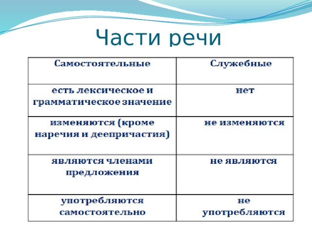 Части речи 