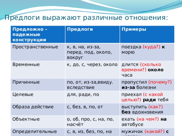 Предлоги выражают различные отношения: Предложно – падежные конструкции Предлоги Пространственные Примеры к, в, на, из-за, перед. под, около, вокруг Временные поездка (куда?) к морю к, до, с, через, около Причинные длится (сколько времени?)  около часа по, от, из-за,ввиду. вследствие Целевые Образа действие пропустил (почему?) из-за болезни для, ради, по приехал (с какой целью?) ради тебя с, без, в, по, от Объектные выступить (как?) без вдохновения о, об, про, с, на, по, насчёт Определительные ехать (на чем?)  на автобусе с, в, из, без, по, на мужичок (какой?) с ноготок 