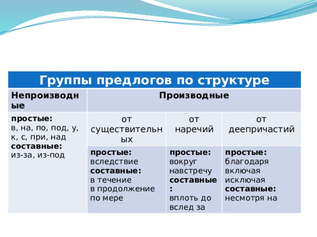 Группы предлогов по структуре Непроизводные Производные простые: от существительных в, на, по, под, у, к, с, при, над простые: от наречий составные: вследствие от деепричастий из-за, из-под простые: вокруг составные: простые: благодаря в течение навстречу составные: в продолжение включая по мере исключая вплоть до вслед за составные: несмотря на 