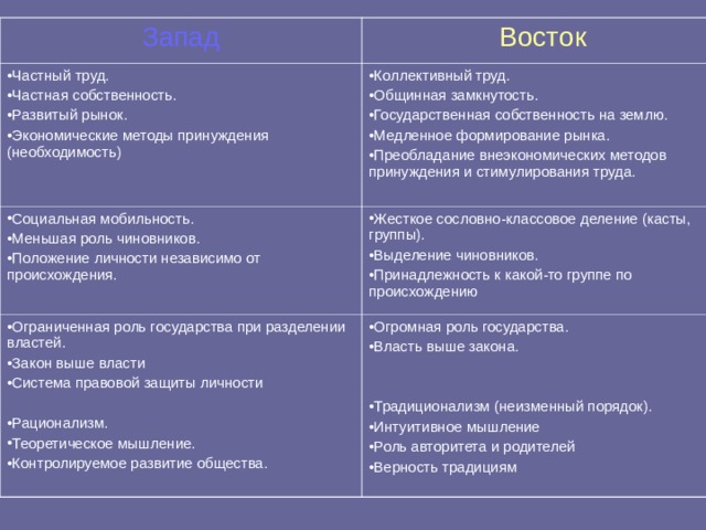 Запад Восток