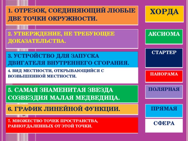 ХОРДА 1. Отрезок, соединяющий любые две точки окружности. 2. УТВЕРЖДЕНИЕ, НЕ ТРЕБУЮЩЕЕ ДОКАЗАТЕЛЬСТВА. АКСИОМА СТАРТЕР 3. УСТРОЙСТВО ДЛЯ ЗАПУСКА ДВИГАТЕЛЯ ВНУТРЕННЕГО СГОРАНИЯ. 4. ВИД МЕСТНОСТИ, ОТКРЫВАЮЩИЙСЯ С ВОЗВЫШЕННОЙ МЕСТНОСТИ. ПАНОРАМА 5. САМАЯ ЗНАМЕНИТАЯ ЗВЕЗДА СОЗВЕЗДИЯ МАЛАЯ МЕДВЕДИЦА. ПОЛЯРНАЯ 6. ГРАФИК ЛИНЕЙНОЙ ФУНКЦИИ. ПРЯМАЯ 7. МНОЖЕСТВО ТОЧЕК ПРОСТРАНСТВА, РАВНОУДАЛЕННЫХ ОТ ЭТОЙ ТОЧКИ. СФЕРА 