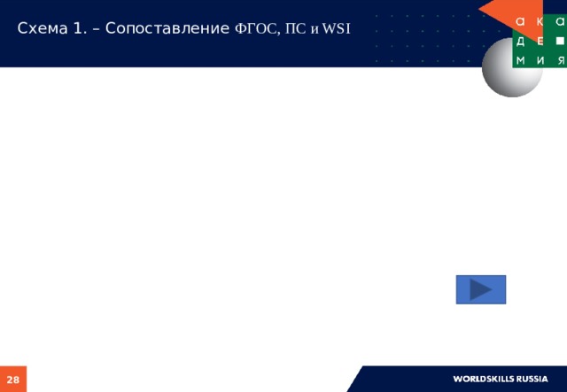 Схема 1. – Сопоставление ФГОС, ПС и WSI    