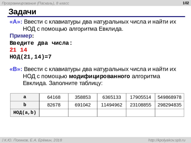  Задачи « A »: Ввести с клавиатуры два натуральных числа и найти их НОД с помощью алгоритма Евклида. Пример : Введите два числа: 21 14 НОД(21,14)=7 « B »: Ввести с клавиатуры два натуральных числа и найти их НОД с помощью модифицированного алгоритма Евклида. Заполните таблицу: a b 64168 НОД( a,b ) 358853 82678 6365133 691042 17905514 11494962 23108855 549868978 298294835 