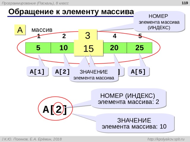 118 Обращение к элементу массива НОМЕР  элемента массива (ИНДЕКС) A массив 3 1 2 3 4 5 15 5 10 15 20 25 A[1] A[2] A[3] A[4] A[5] ЗНАЧЕНИЕ элемента массива НОМЕР (ИНДЕКС)  элемента массива : 2  A[2]  ЗНАЧЕНИЕ  элемента массива : 10 