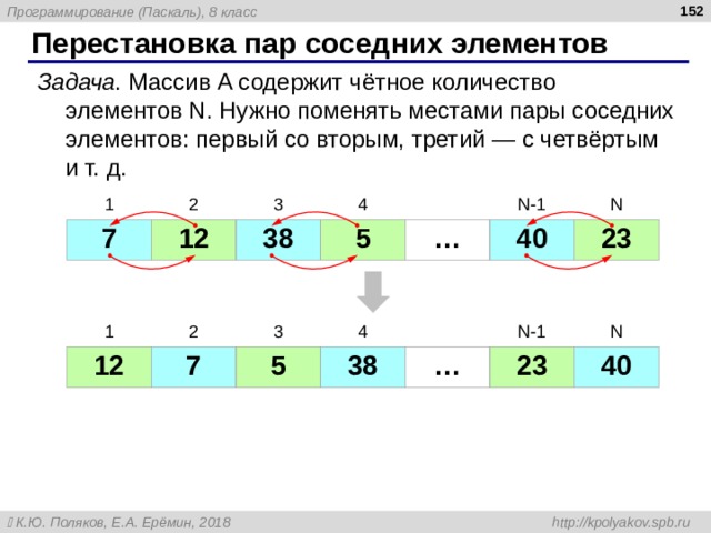  Перестановка пар соседних элементов Задача . Массив A содержит чётное количество элементов N. Нужно поменять местами пары соседних элементов: первый со вторым, третий — с четвёртым и т. д. 1 2 7 3 12 4 38 5 N-1 … N 40 23 1 12 2 3 7 4 5 38 … N-1 23 N 40 
